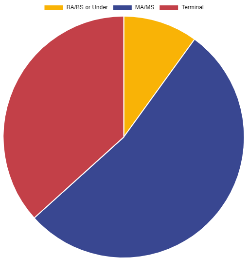 A pie chart of educational qualifications breakdown for SSC faculty.