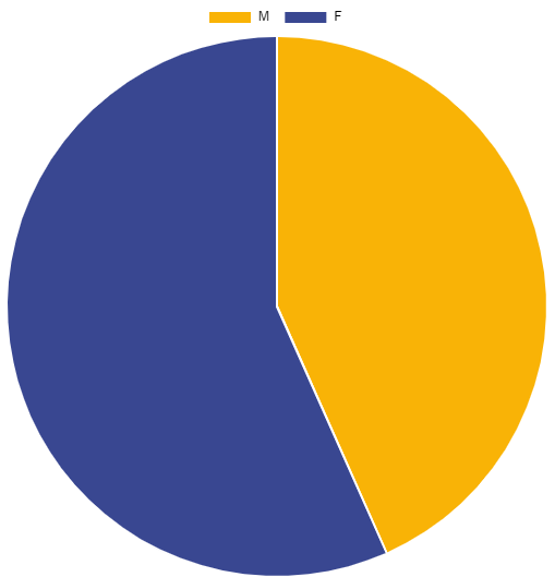 A pie chart gender breakdown for SSC faculty.