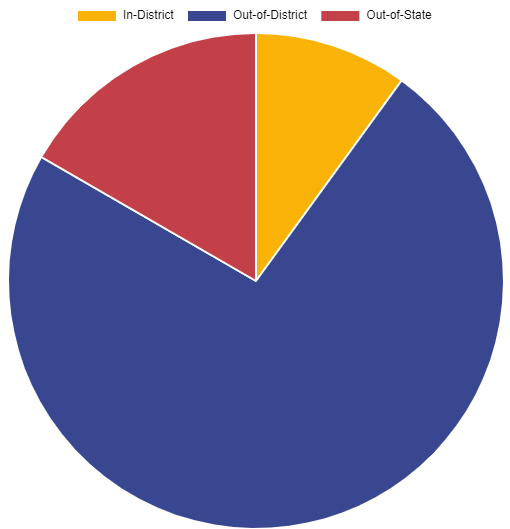 A pie chart residency breakdown for SSC faculty.